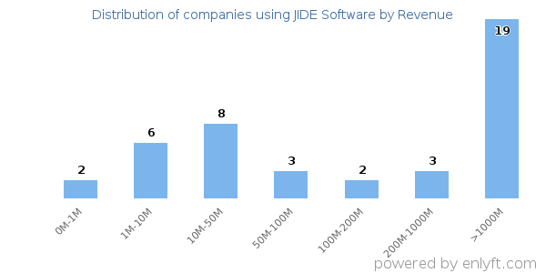 JIDE Software clients - distribution by company revenue