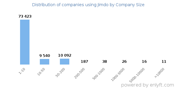 Companies using Jimdo, by size (number of employees)