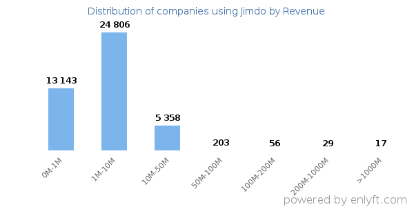 Jimdo clients - distribution by company revenue