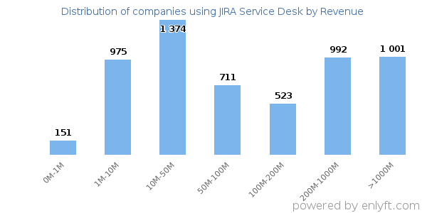 JIRA Service Desk clients - distribution by company revenue