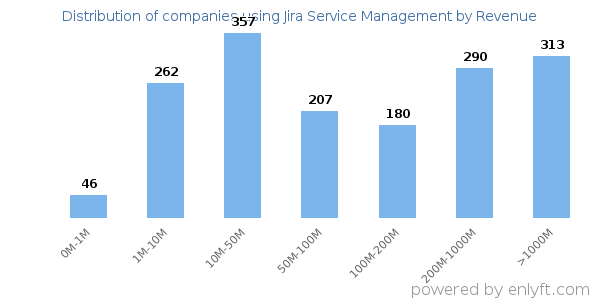 Jira Service Management clients - distribution by company revenue