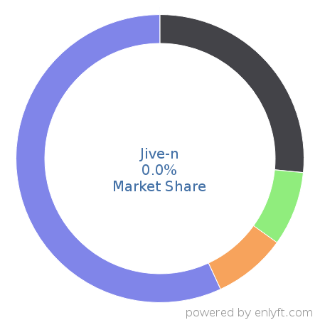 Jive-n market share in Collaborative Software is about 0.0%
