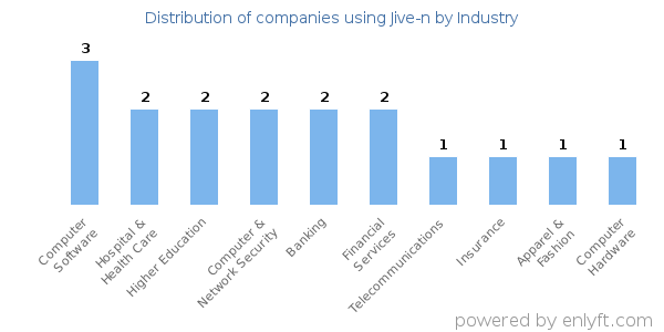 Companies using Jive-n - Distribution by industry