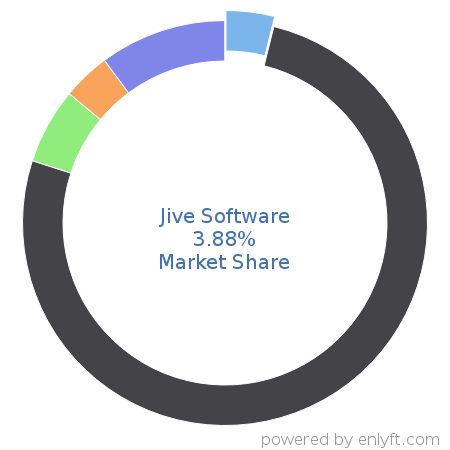 Jive Software market share in Enterprise Social Networking is about 3.88%