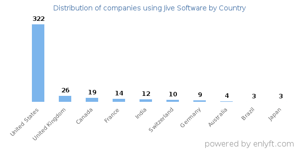 Jive Software customers by country