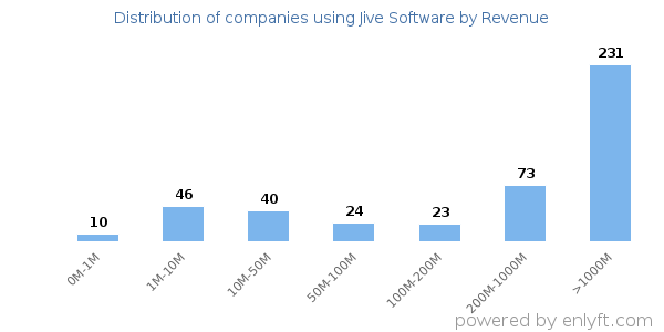 Jive Software clients - distribution by company revenue