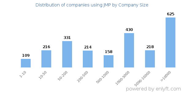Companies using JMP, by size (number of employees)