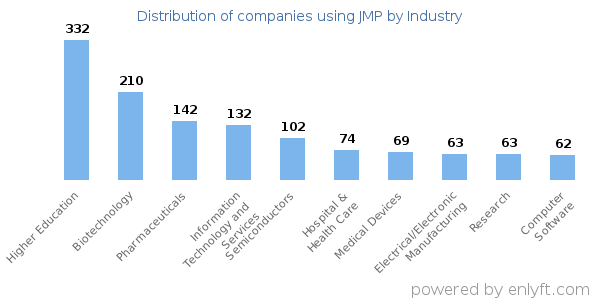 Companies using JMP - Distribution by industry
