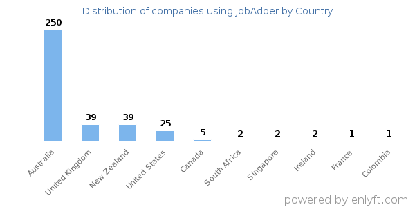 JobAdder customers by country