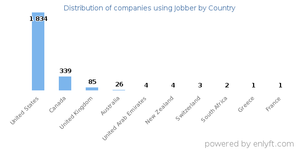 Jobber customers by country