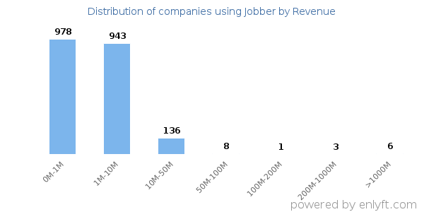 Jobber clients - distribution by company revenue
