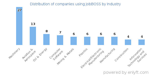 Companies using JobBOSS - Distribution by industry