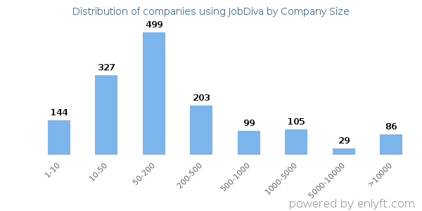 Companies using JobDiva, by size (number of employees)