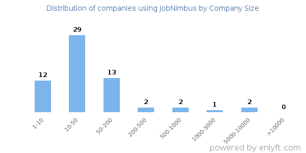 Companies using JobNimbus, by size (number of employees)