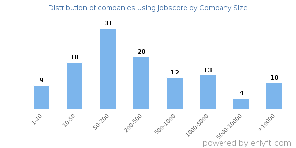 Companies using Jobscore, by size (number of employees)