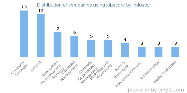 Companies using Jobscore - Distribution by industry