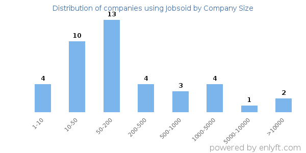 Companies using Jobsoid, by size (number of employees)