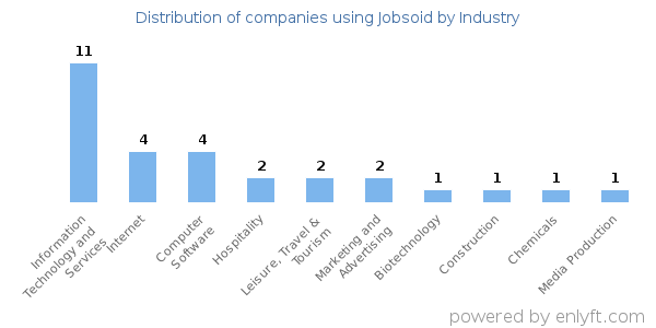 Companies using Jobsoid - Distribution by industry