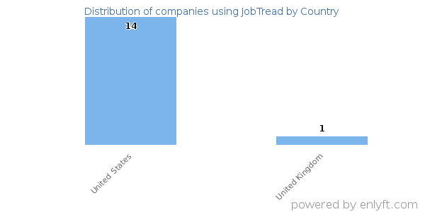 JobTread customers by country