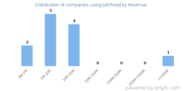 JobTread clients - distribution by company revenue