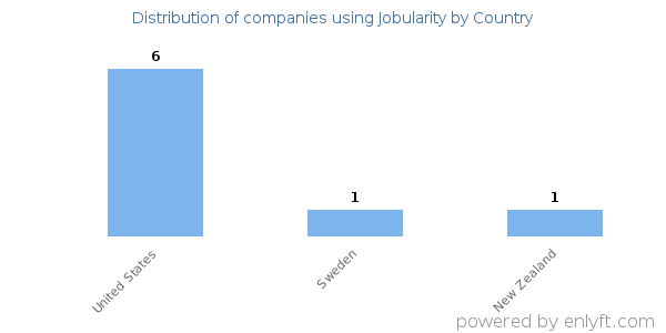 Jobularity customers by country