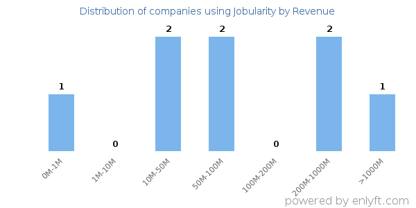 Jobularity clients - distribution by company revenue