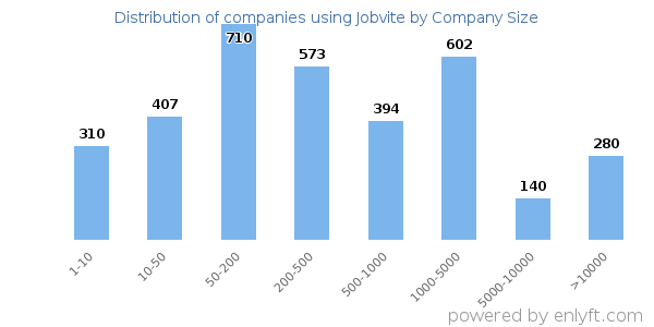 Companies using Jobvite, by size (number of employees)