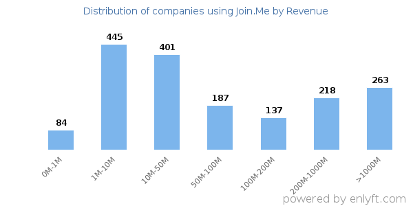 Join.Me clients - distribution by company revenue