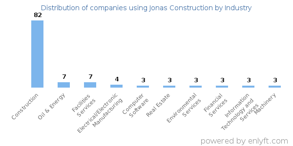Companies using Jonas Construction - Distribution by industry