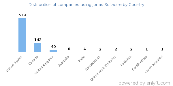 Jonas Software customers by country