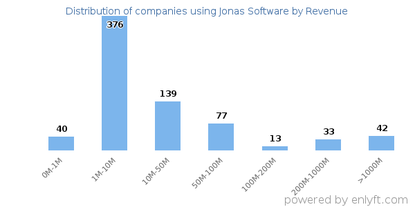Jonas Software clients - distribution by company revenue