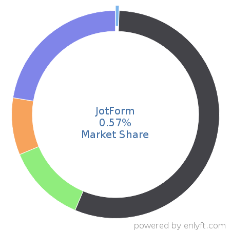 JotForm market share in Web Content Management is about 0.56%