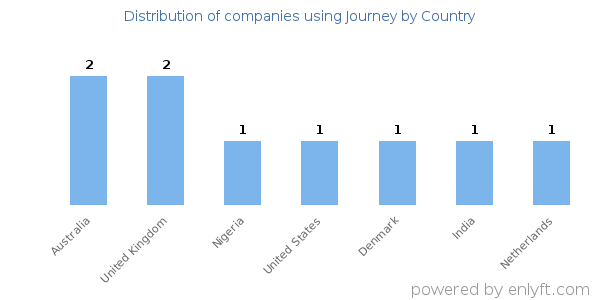 Journey customers by country