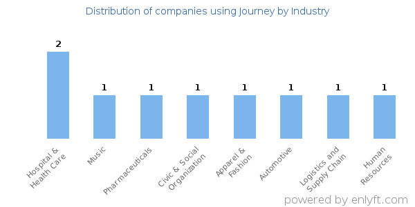 Companies using Journey - Distribution by industry