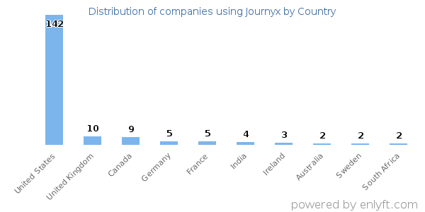 Journyx customers by country