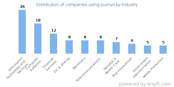 Companies using Journyx - Distribution by industry