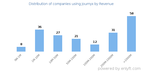 Journyx clients - distribution by company revenue