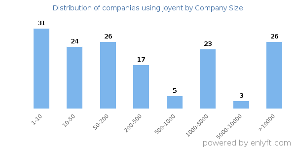 Companies using Joyent, by size (number of employees)