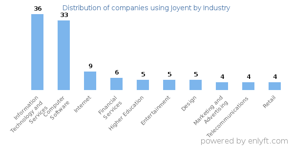 Companies using Joyent - Distribution by industry