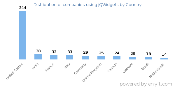 jQWidgets customers by country