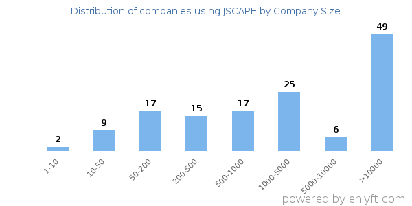 Companies using JSCAPE, by size (number of employees)