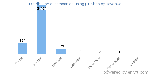JTL Shop clients - distribution by company revenue