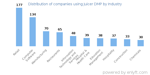 Companies using Juicer DMP - Distribution by industry