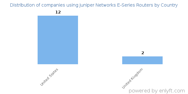 Juniper Networks E-Series Routers customers by country