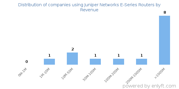 Juniper Networks E-Series Routers clients - distribution by company revenue
