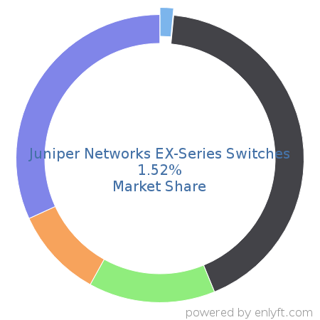 Juniper Networks EX-Series Switches market share in Network Switches is about 1.51%