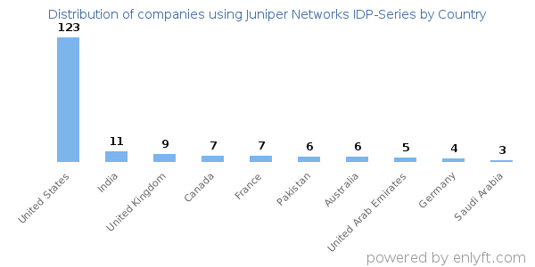 Juniper Networks IDP-Series customers by country