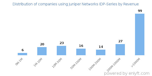 Juniper Networks IDP-Series clients - distribution by company revenue