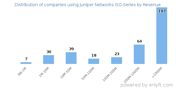 Juniper Networks ISG-Series clients - distribution by company revenue