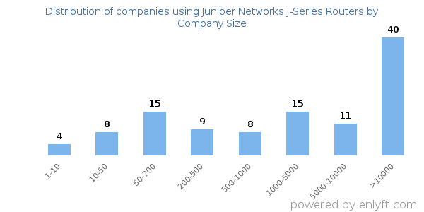 Companies using Juniper Networks J-Series Routers, by size (number of employees)